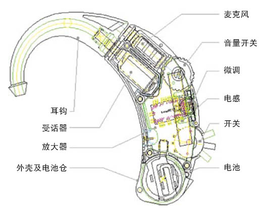 助听器内部结构图